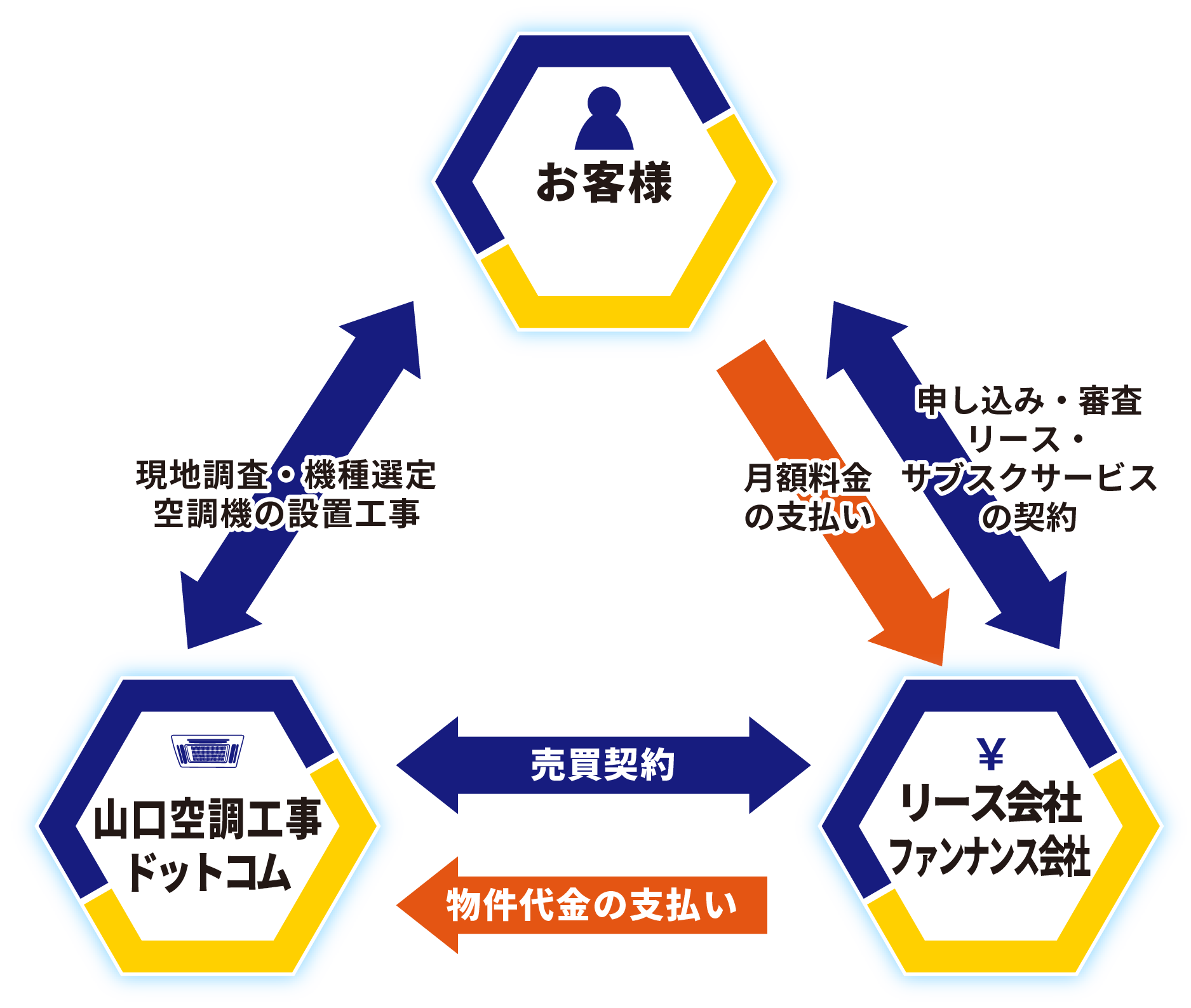 空調リースのスキームイメージ